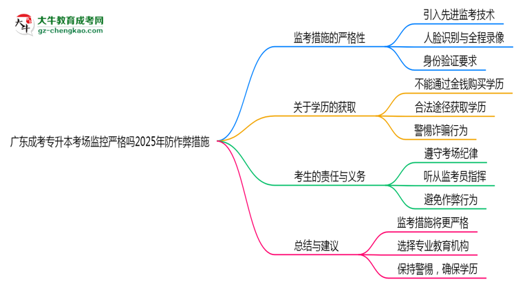 廣東成考專(zhuān)升本考場(chǎng)監(jiān)控嚴(yán)格嗎2025年防作弊措施思維導(dǎo)圖