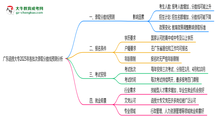 廣東函授大專2025年各批次錄取分?jǐn)?shù)線預(yù)測(cè)分析思維導(dǎo)圖
