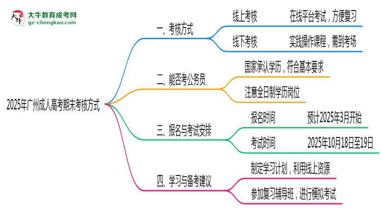 廣州成人高考期末考核方式說明2025年線上線下安排思維導(dǎo)圖