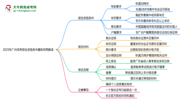 2025年廣州成考報名資格條件最新政策解讀思維導圖