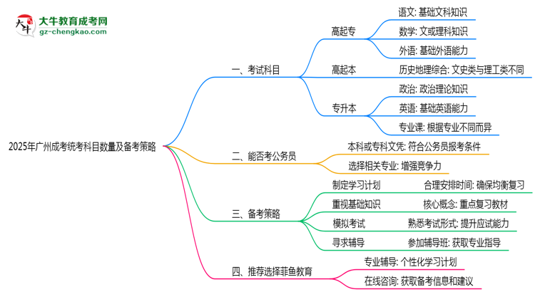 2025年廣州成考統(tǒng)考科目數(shù)量及備考策略說明思維導(dǎo)圖