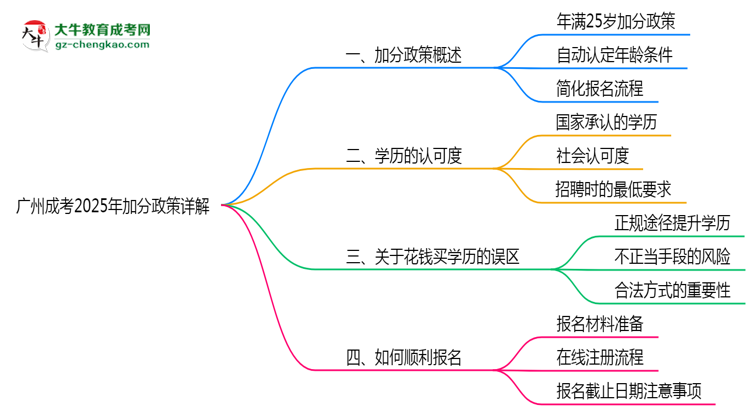 廣州成考2025年加分政策詳解（滿25歲自動加分）思維導圖