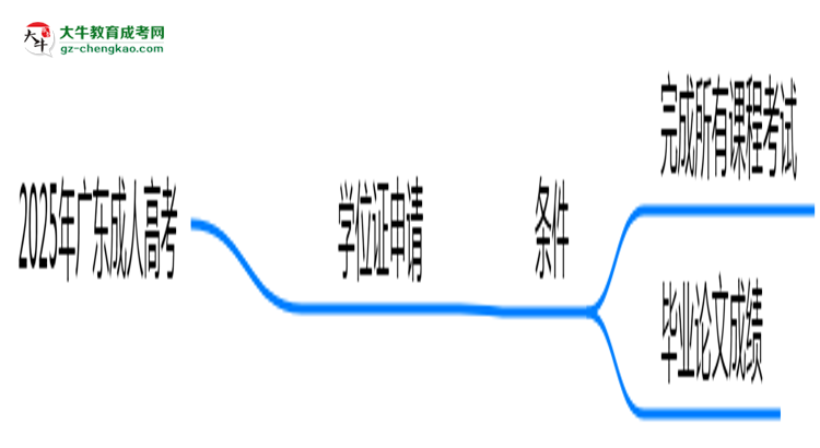 廣州成人高考論文答辯未通過(guò)能否畢業(yè)2025年新政思維導(dǎo)圖