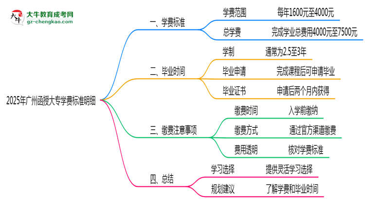 2025年廣州函授大專學(xué)費(fèi)標(biāo)準(zhǔn)明細(xì)(附繳費(fèi)注意事項(xiàng))思維導(dǎo)圖