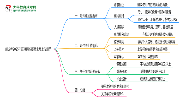 廣州成考2025年證件照拍攝要求及上傳規(guī)范思維導(dǎo)圖