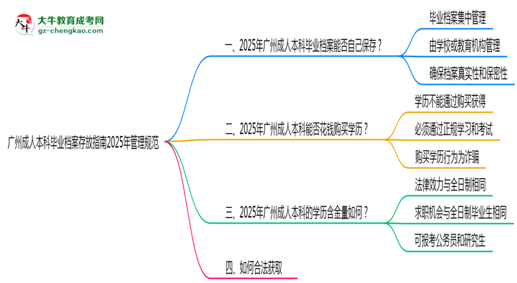 廣州成人本科畢業(yè)檔案存放指南2025年管理規(guī)范思維導(dǎo)圖