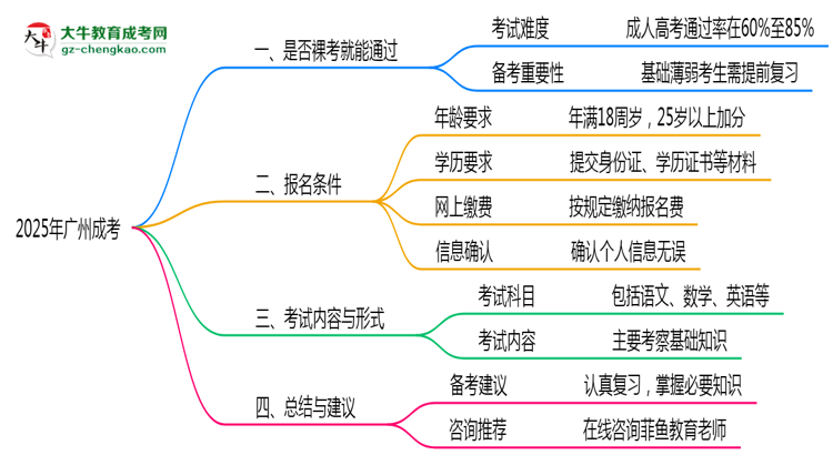 2025年廣州成考是否裸考就能通過真實數(shù)據(jù)思維導(dǎo)圖