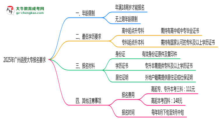 廣州函授大專年齡限制說明2025年最低報考要求思維導圖