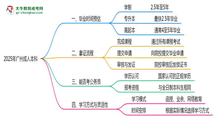 2025年廣州成人本科最快畢業(yè)年限及拿證流程說明思維導(dǎo)圖