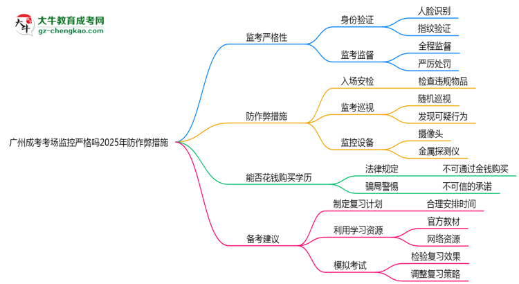 廣州成考考場監(jiān)控嚴格嗎2025年防作弊措施思維導圖