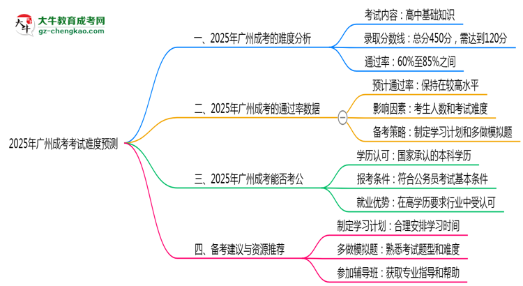 2025年廣州成考考試難度預(yù)測(cè)（通過率數(shù)據(jù)）思維導(dǎo)圖