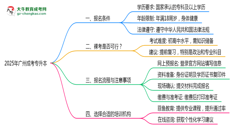 2025年廣州成考專升本是否裸考就能通過(guò)真實(shí)數(shù)據(jù)思維導(dǎo)圖
