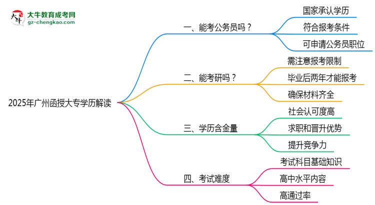 廣州函授大專學(xué)歷能報考公務(wù)員嗎2025年新政解讀思維導(dǎo)圖