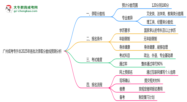 廣州成考專升本2025年各批次錄取分?jǐn)?shù)線預(yù)測(cè)分析思維導(dǎo)圖