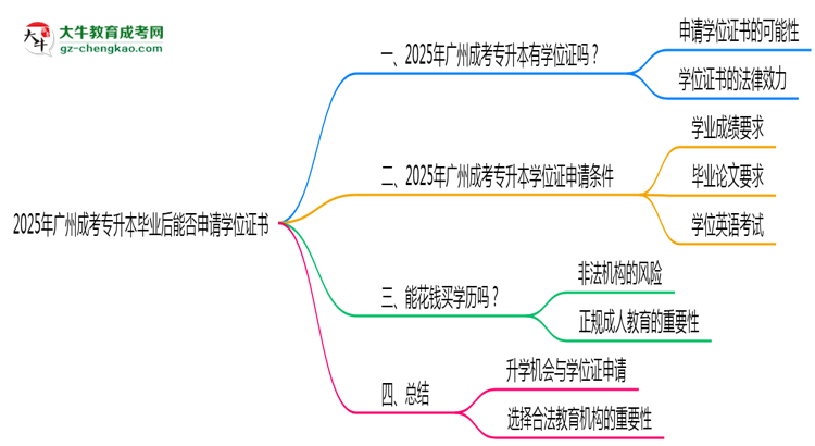 2025年廣州成考專升本畢業(yè)后能否申請(qǐng)學(xué)位證書思維導(dǎo)圖