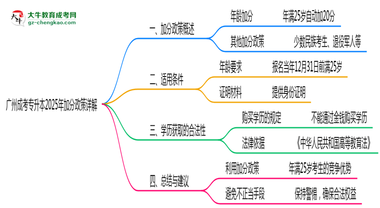 廣州成考專(zhuān)升本2025年加分政策詳解（滿(mǎn)25歲自動(dòng)加分）思維導(dǎo)圖