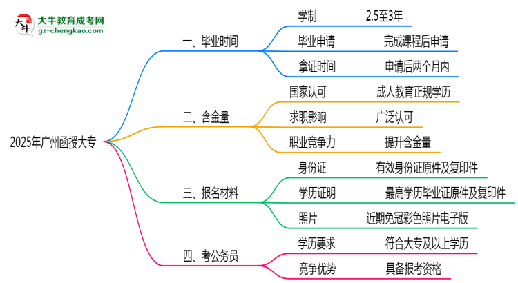 2025年廣州函授大專最快畢業(yè)年限及拿證流程說明思維導(dǎo)圖