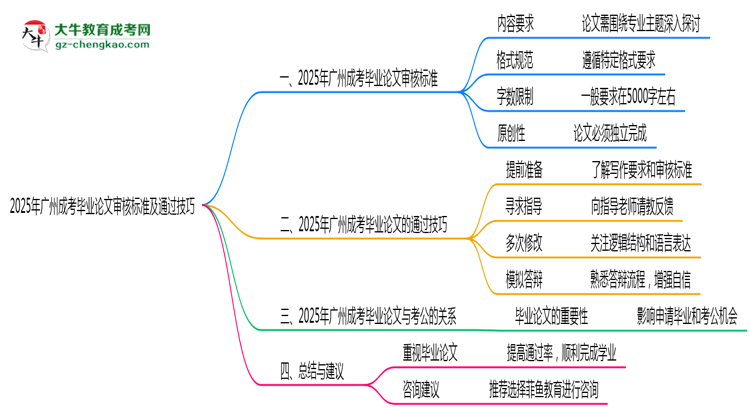2025年廣州成考畢業(yè)論文審核標(biāo)準(zhǔn)及通過技巧思維導(dǎo)圖