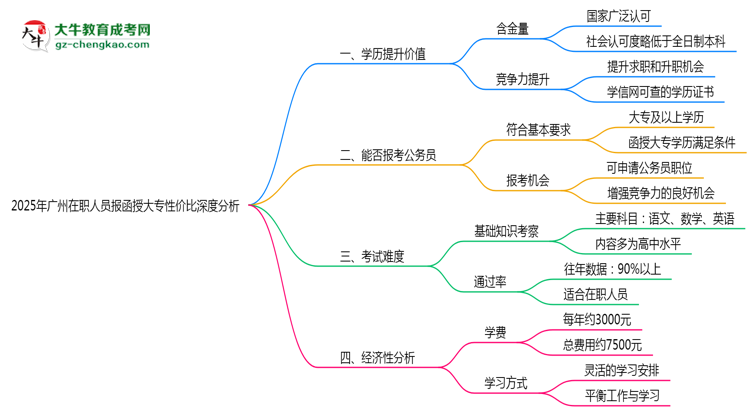 2025年廣州在職人員報函授大專性價比深度分析思維導(dǎo)圖