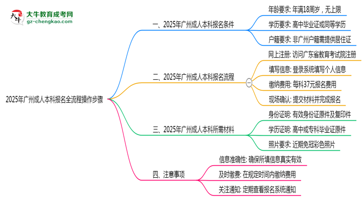 廣州2025年成人本科報名全流程操作步驟圖文指引思維導(dǎo)圖