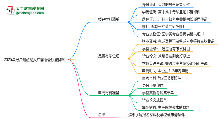 2025年報(bào)廣州函授大專需準(zhǔn)備哪些材料（清單下載）思維導(dǎo)圖