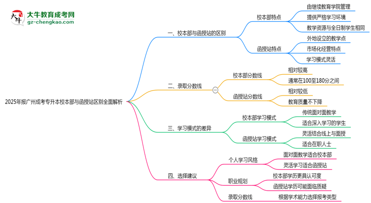 2025年報(bào)廣州成考專升本校本部與函授站區(qū)別全面解析思維導(dǎo)圖