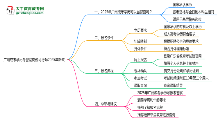 廣州成考學(xué)歷考警察崗位可行嗎2025年新政思維導(dǎo)圖