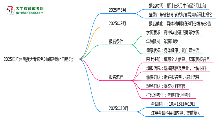 2025年廣州函授大專報名時間及截止日期公告思維導(dǎo)圖