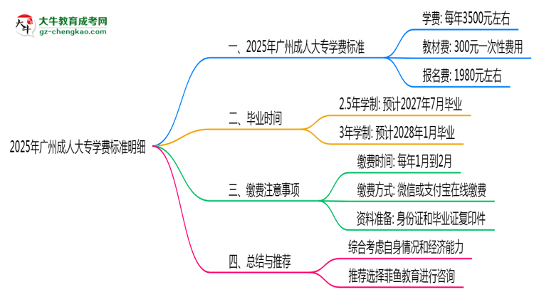2025年廣州成人大專學(xué)費(fèi)標(biāo)準(zhǔn)明細(xì)（附繳費(fèi)注意事項(xiàng)）思維導(dǎo)圖