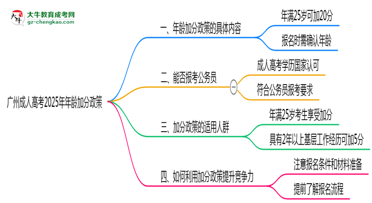 廣州成人高考2025年年齡加分政策（滿25歲+20分）思維導(dǎo)圖