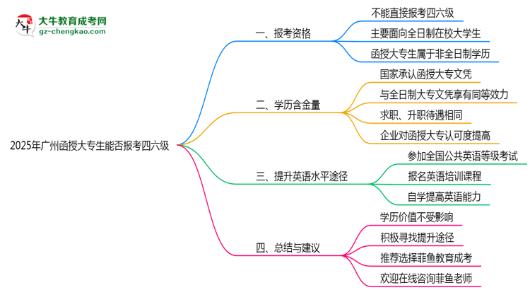 廣州函授大專生能否報考四六級2025年資格說明思維導圖
