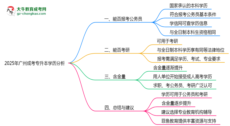 廣州成考專升本學(xué)歷能報(bào)考公務(wù)員嗎2025年新政解讀思維導(dǎo)圖
