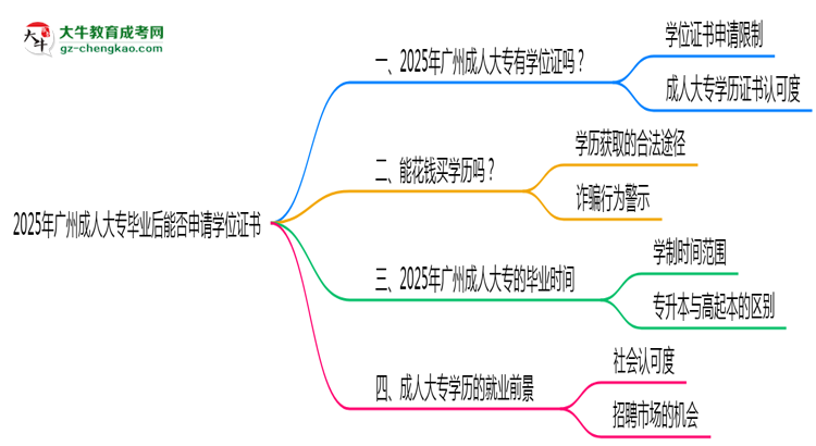 2025年廣州成人大專畢業(yè)后能否申請學(xué)位證書思維導(dǎo)圖