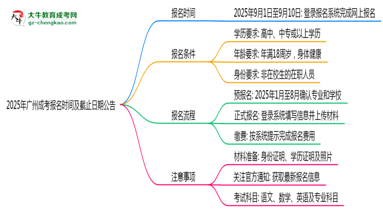 2025年廣州成考報名時間及截止日期公告思維導(dǎo)圖