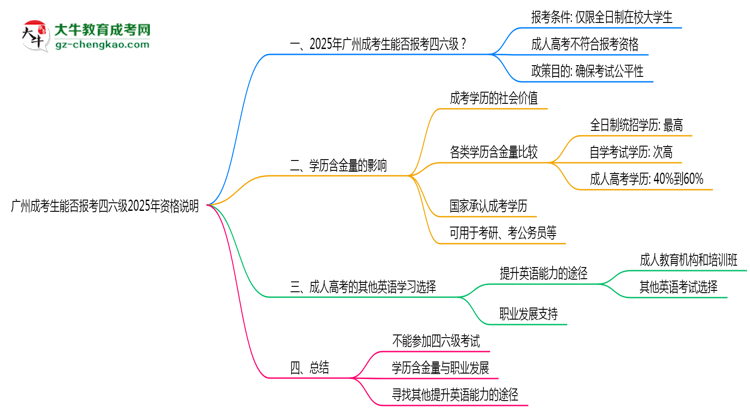 廣州成考生能否報考四六級2025年資格說明思維導(dǎo)圖