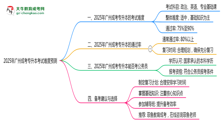 2025年廣州成考專(zhuān)升本考試難度預(yù)測(cè)(通過(guò)率數(shù)據(jù))思維導(dǎo)圖