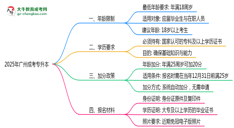 廣州成考專升本年齡限制說(shuō)明2025年最低報(bào)考要求思維導(dǎo)圖