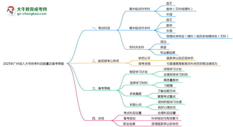 2025年廣州成人大專統(tǒng)考科目數(shù)量及備考策略說明思維導圖