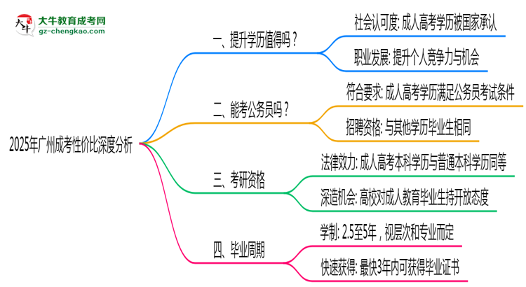 2025年廣州在職人員報(bào)成考性價(jià)比深度分析思維導(dǎo)圖