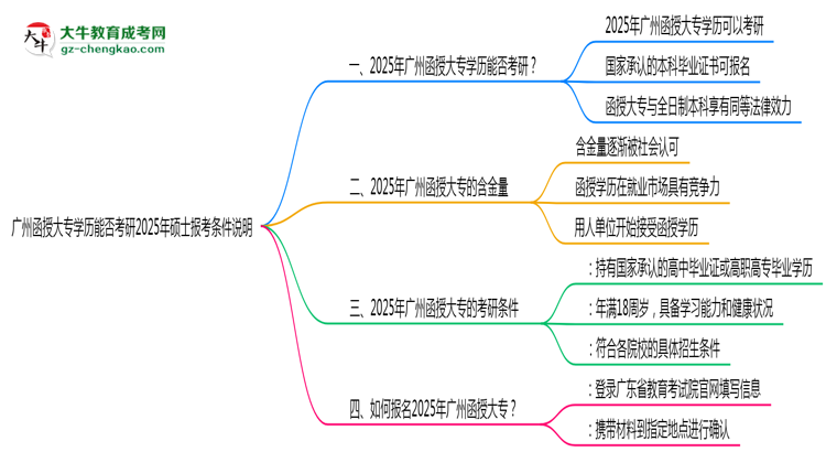 廣州函授大專學(xué)歷能否考研2025年碩士報考條件說明思維導(dǎo)圖