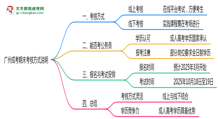 廣州成考期末考核方式說明2025年線上線下安排思維導(dǎo)圖