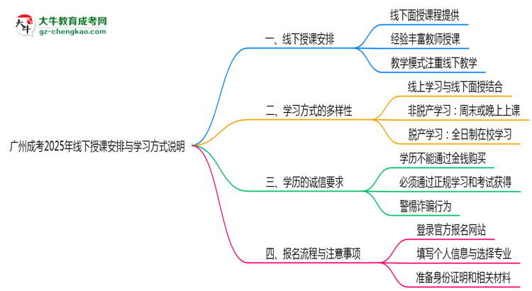廣州成考2025年線下授課安排與學(xué)習(xí)方式說(shuō)明思維導(dǎo)圖