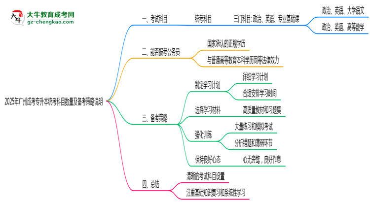 2025年廣州成考專升本統(tǒng)考科目數(shù)量及備考策略說明思維導圖