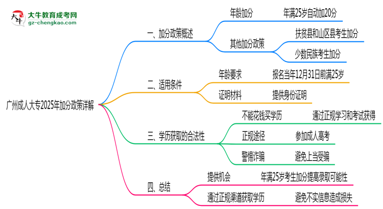 廣州成人大專2025年加分政策詳解(滿25歲自動(dòng)加分)思維導(dǎo)圖