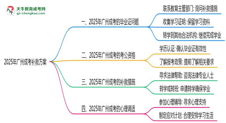 2025年廣州成考機構(gòu)跑路畢業(yè)證補救方案思維導圖