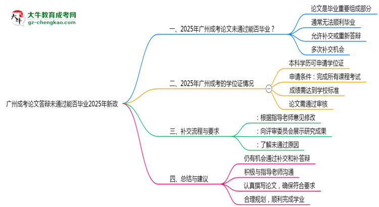 廣州成考論文答辯未通過能否畢業(yè)2025年新政思維導圖