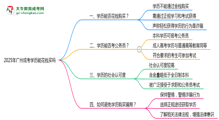 廣州成考學(xué)歷能花錢(qián)買(mǎi)嗎2025年官方防騙指南思維導(dǎo)圖