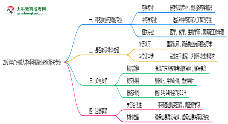 2025年廣州成人本科可報(bào)執(zhí)業(yè)藥師相關(guān)專業(yè)清單思維導(dǎo)圖