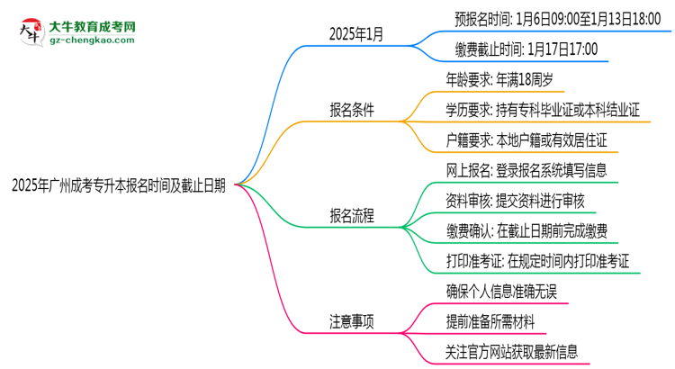 2025年廣州成考專升本報名時間及截止日期公告思維導圖