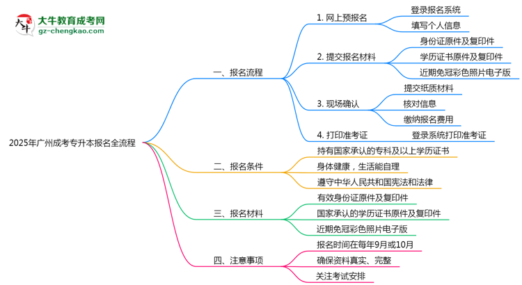廣州2025年成考專升本報(bào)名全流程操作步驟圖文指引思維導(dǎo)圖